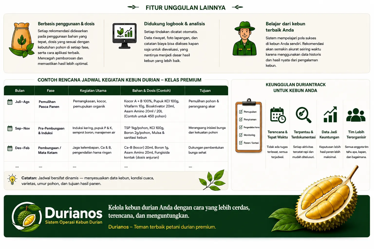 Fitur Unggulan Lainnya Durianos — Berbasis penggunaan & dosis, Didukung logbook & analisis, Belajar dari kebun terbaik Anda, Contoh Rencana Jadwal Kegiatan Kebun Durian Kelas Premium, dan Keunggulan Durianos untuk kebun Anda.